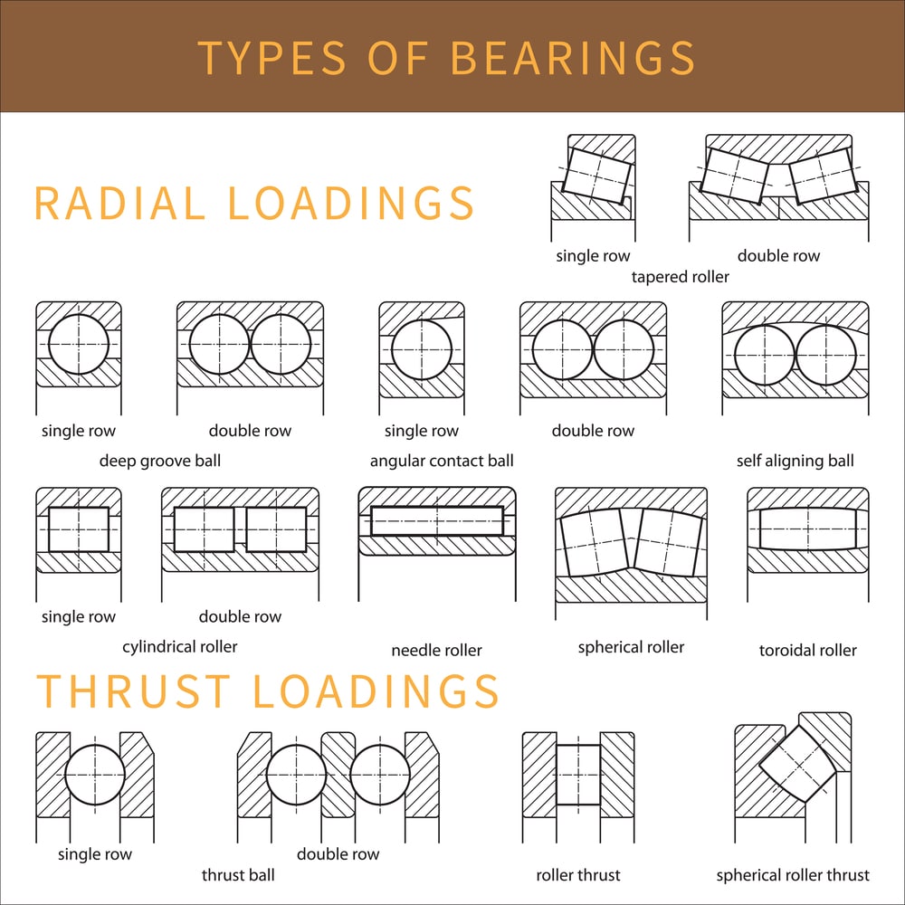 types-of-bearing-for-radial-loadings-and-thrust-loadings